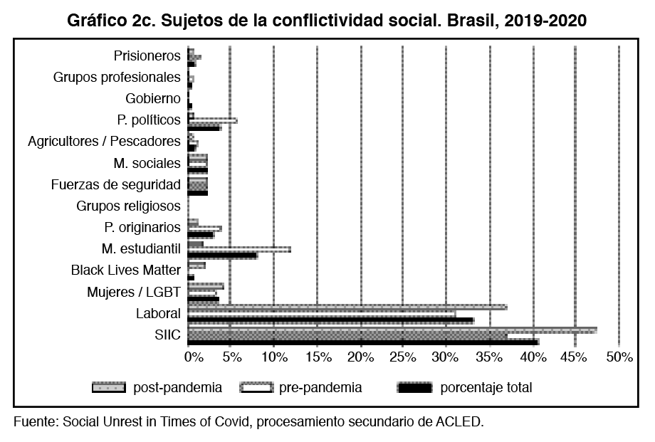 Gráfico 2c