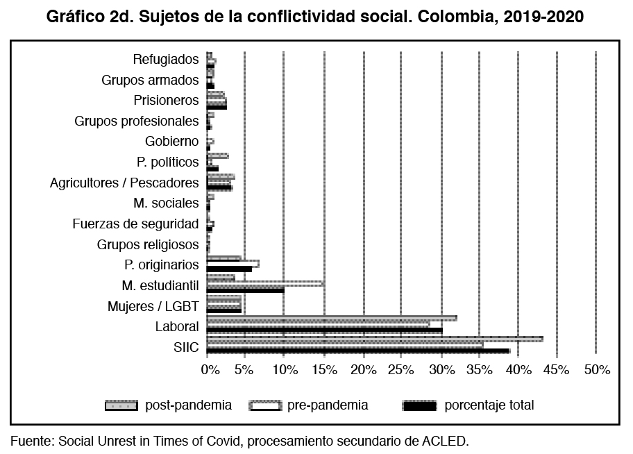 Gráfico 2d