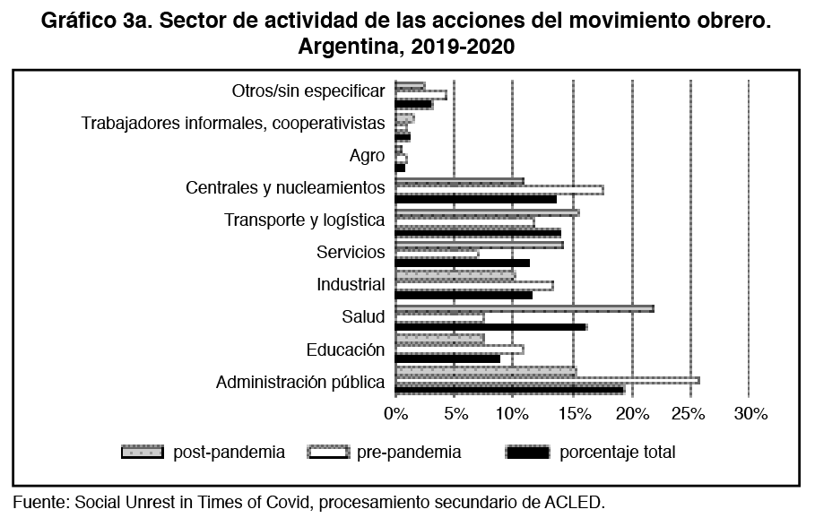 Gráfico 3a