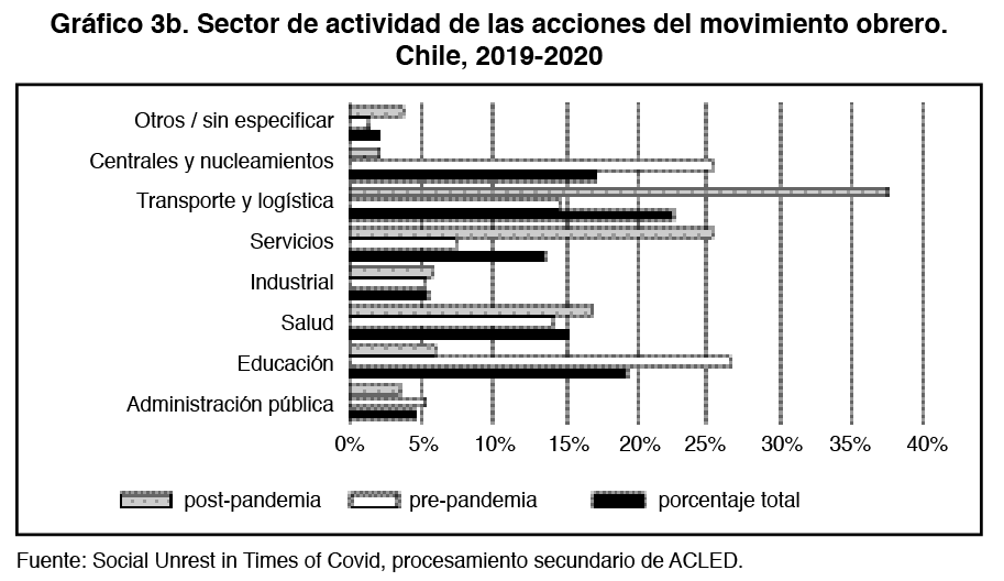 Gráfico 3b