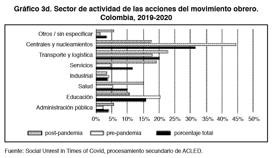 Gráfico 3d