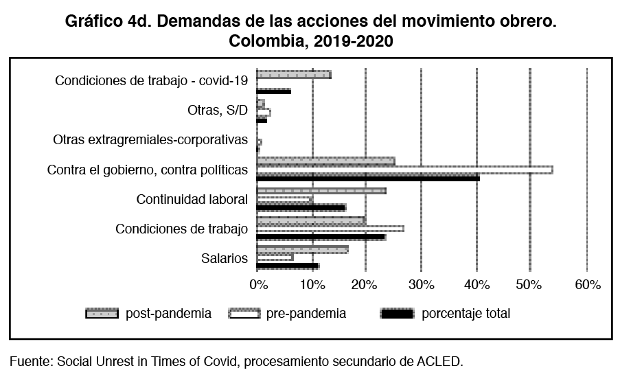 Gráfico 4d